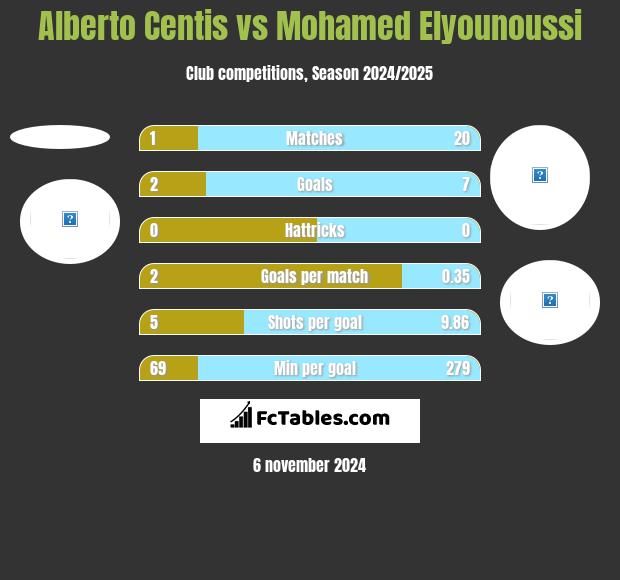 Alberto Centis vs Mohamed Elyounoussi h2h player stats