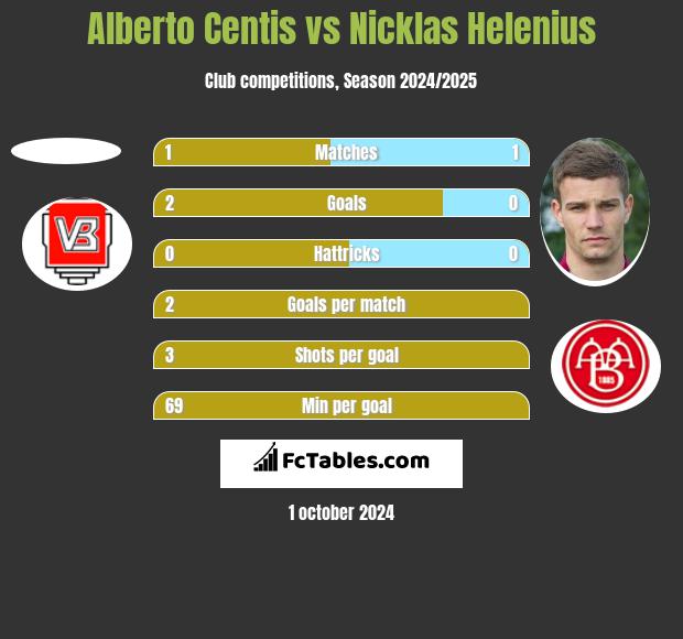 Alberto Centis vs Nicklas Helenius h2h player stats