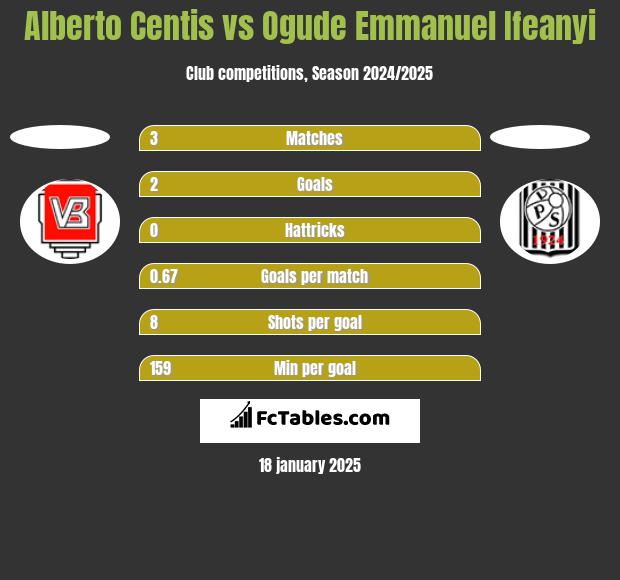 Alberto Centis vs Ogude Emmanuel Ifeanyi h2h player stats