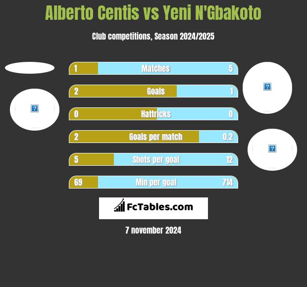 Alberto Centis vs Yeni N'Gbakoto h2h player stats