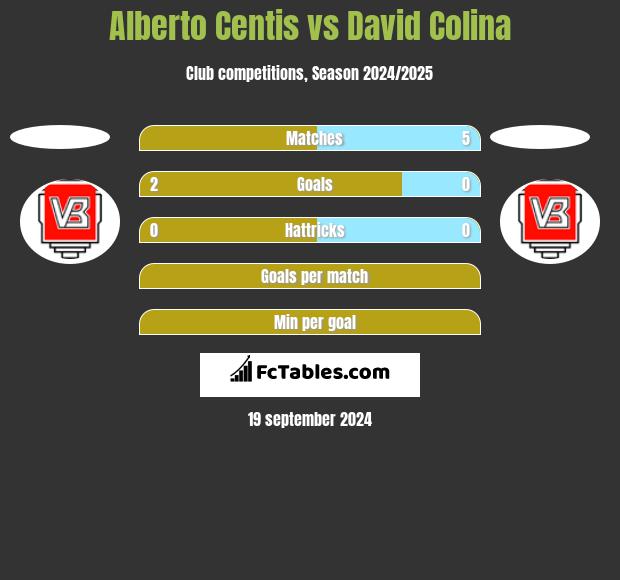 Alberto Centis vs David Colina h2h player stats