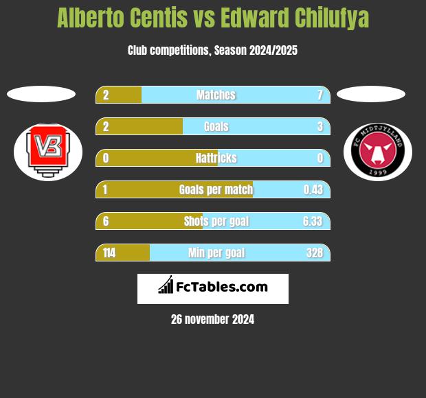 Alberto Centis vs Edward Chilufya h2h player stats