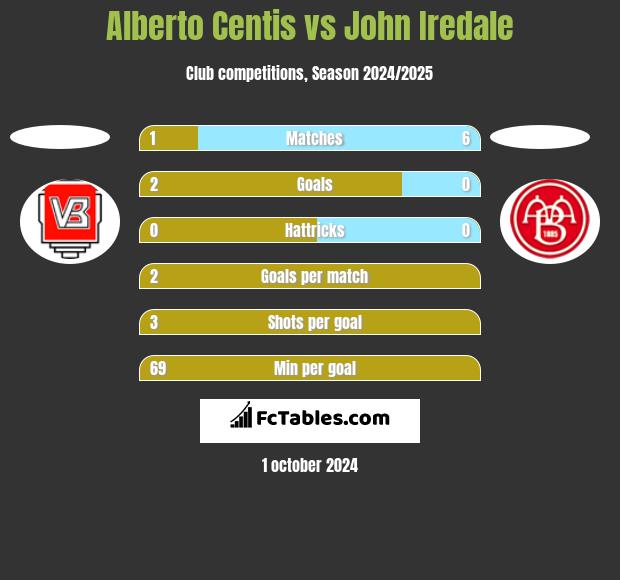 Alberto Centis vs John Iredale h2h player stats