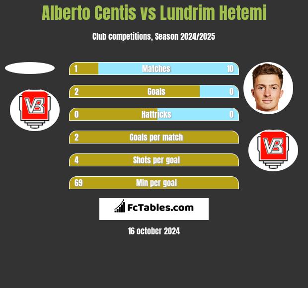 Alberto Centis vs Lundrim Hetemi h2h player stats