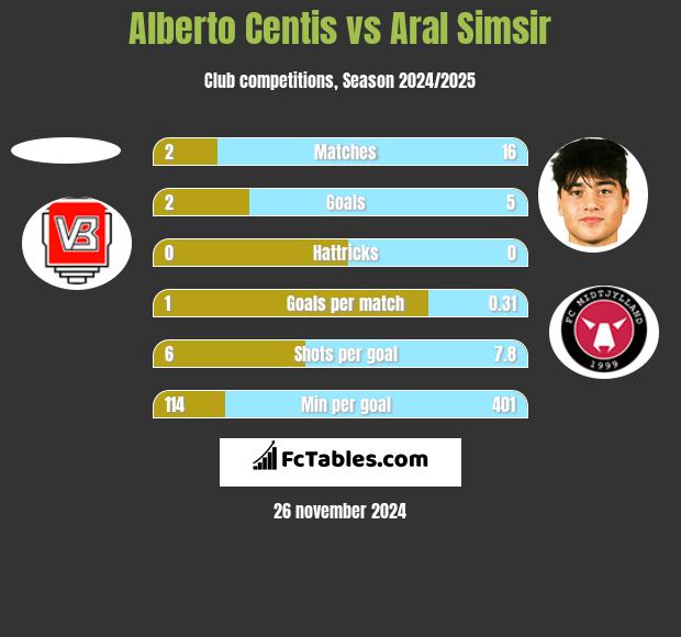 Alberto Centis vs Aral Simsir h2h player stats