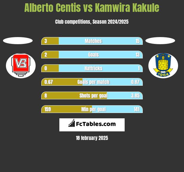 Alberto Centis vs Kamwira Kakule h2h player stats