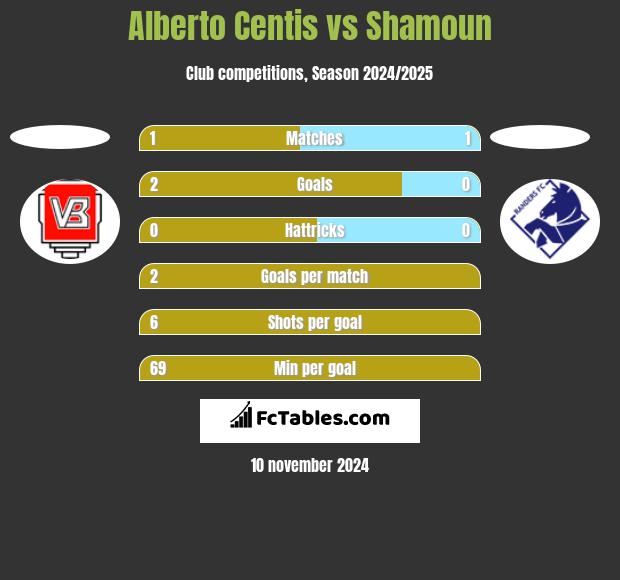 Alberto Centis vs Shamoun h2h player stats