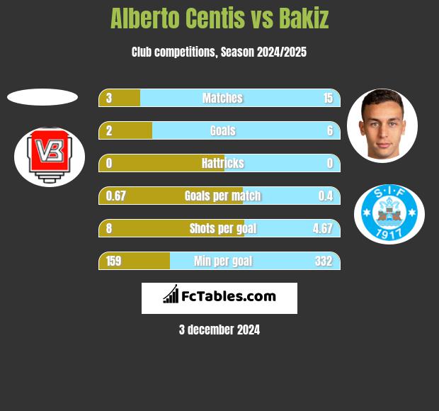 Alberto Centis vs Bakiz h2h player stats