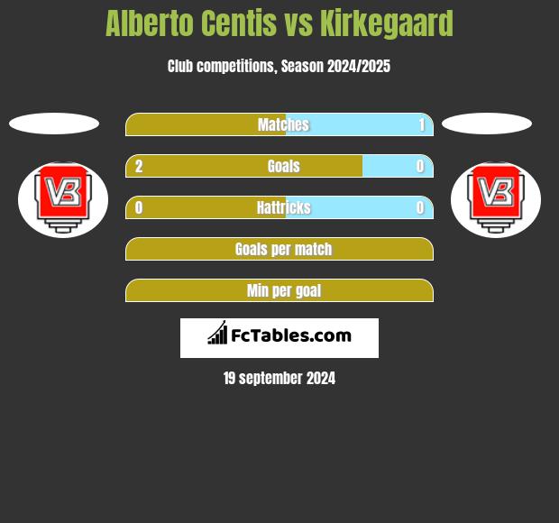 Alberto Centis vs Kirkegaard h2h player stats