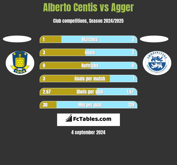 Alberto Centis vs Agger h2h player stats