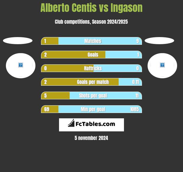 Alberto Centis vs Ingason h2h player stats