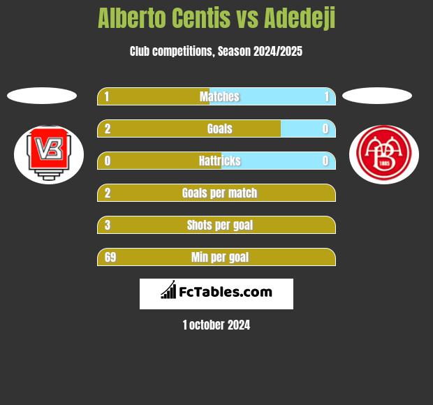 Alberto Centis vs Adedeji h2h player stats