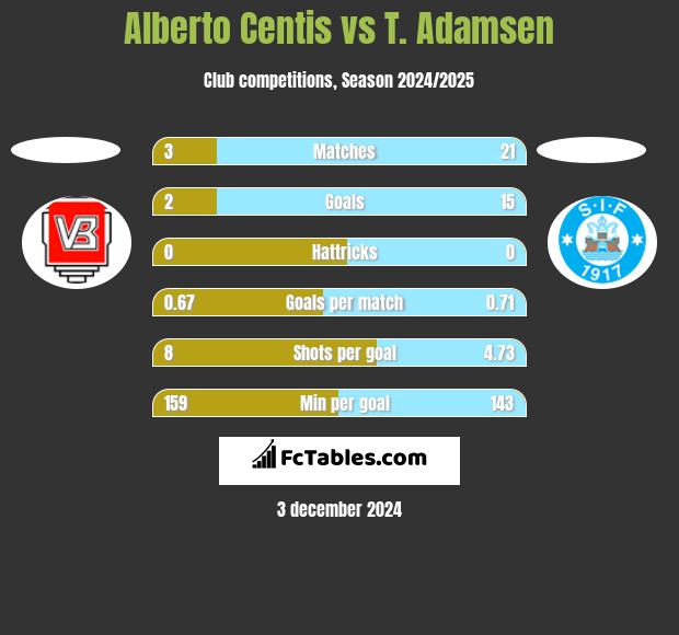 Alberto Centis vs T. Adamsen h2h player stats