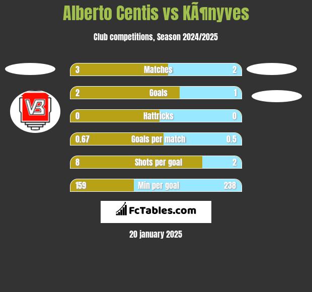 Alberto Centis vs KÃ¶nyves h2h player stats