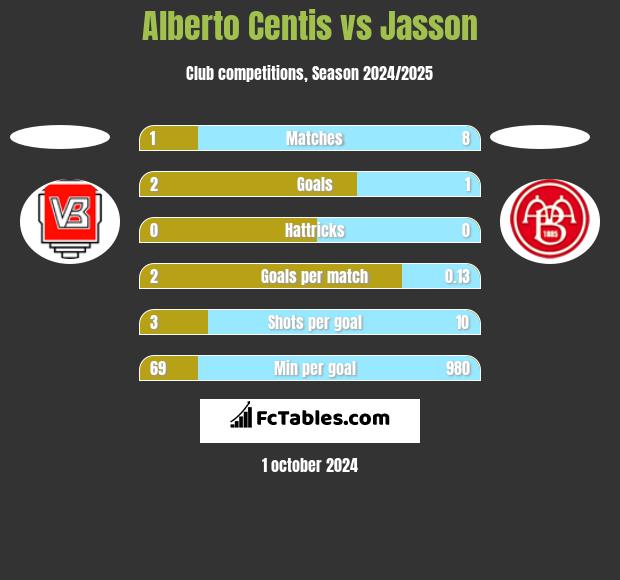 Alberto Centis vs Jasson h2h player stats