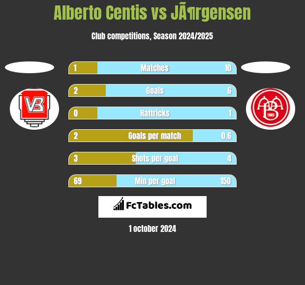 Alberto Centis vs JÃ¶rgensen h2h player stats