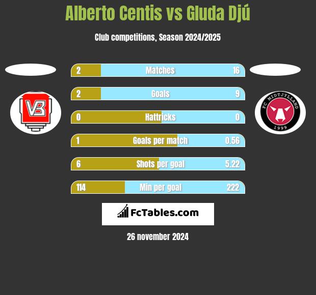 Alberto Centis vs Gluda Djú h2h player stats