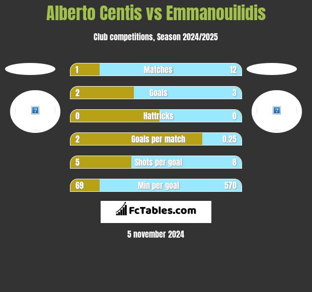 Alberto Centis vs Emmanouilidis h2h player stats