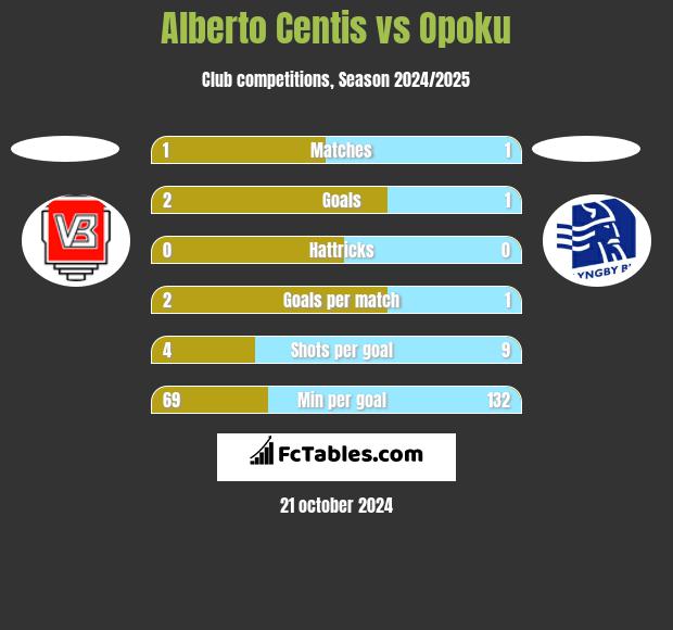 Alberto Centis vs Opoku h2h player stats