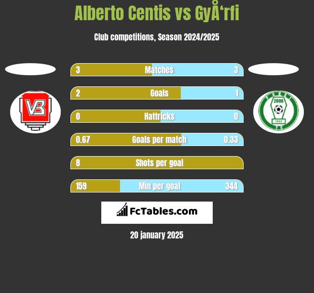 Alberto Centis vs GyÅ‘rfi h2h player stats