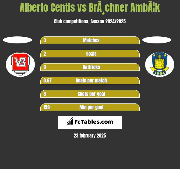 Alberto Centis vs BrÃ¸chner AmbÃ¦k h2h player stats