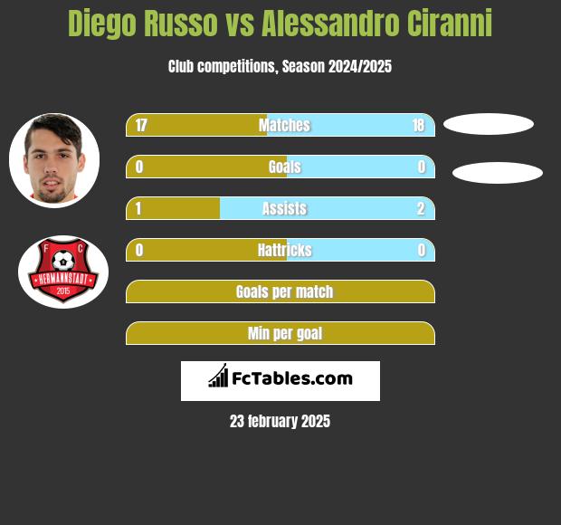 Diego Russo vs Alessandro Ciranni h2h player stats