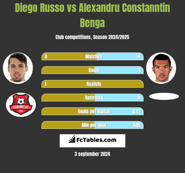 Diego Russo vs Alexandru Constanntin Benga h2h player stats