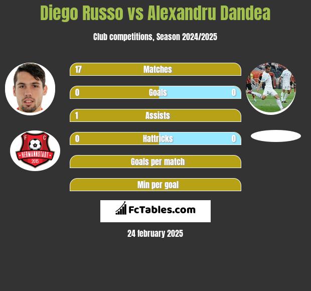 Diego Russo vs Alexandru Dandea h2h player stats