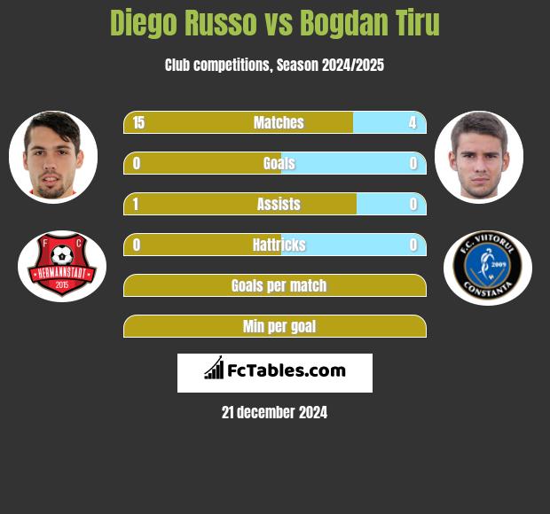 Diego Russo vs Bogdan Tiru h2h player stats