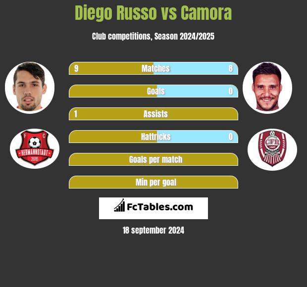 Diego Russo vs Camora h2h player stats