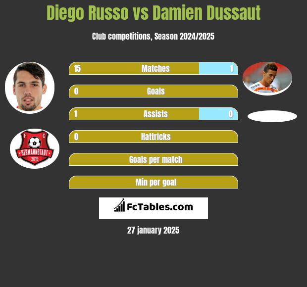 Diego Russo vs Damien Dussaut h2h player stats