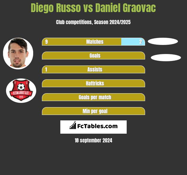 Diego Russo vs Daniel Graovac h2h player stats