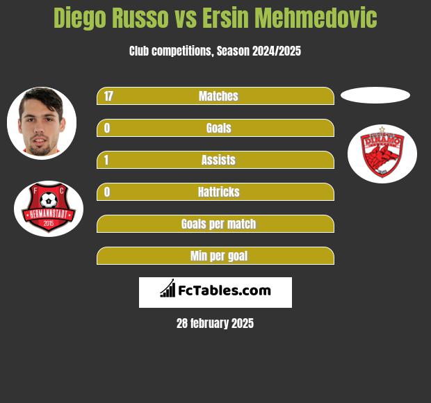 Diego Russo vs Ersin Mehmedovic h2h player stats