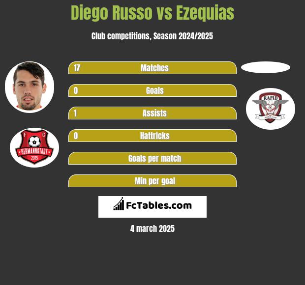 Diego Russo vs Ezequias h2h player stats