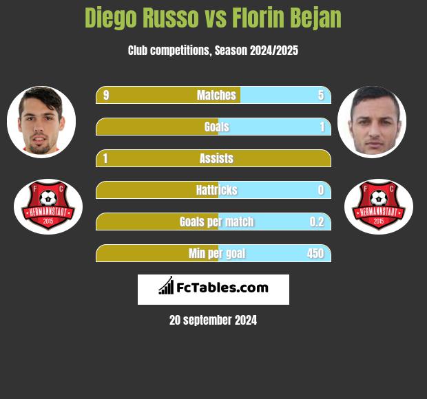 Diego Russo vs Florin Bejan h2h player stats