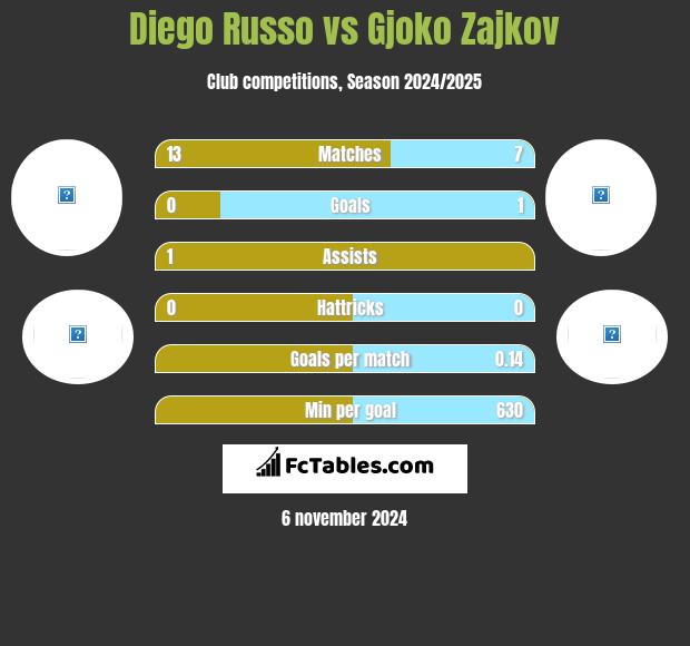 Diego Russo vs Gjoko Zajkov h2h player stats