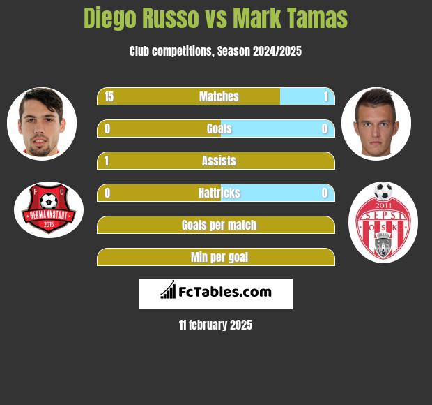 Diego Russo vs Mark Tamas h2h player stats