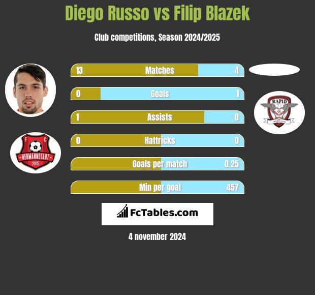 Diego Russo vs Filip Blazek h2h player stats