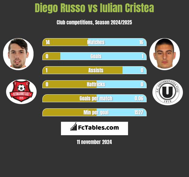 Diego Russo vs Iulian Cristea h2h player stats