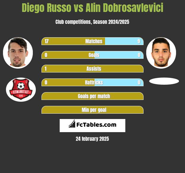 Diego Russo vs Alin Dobrosavlevici h2h player stats