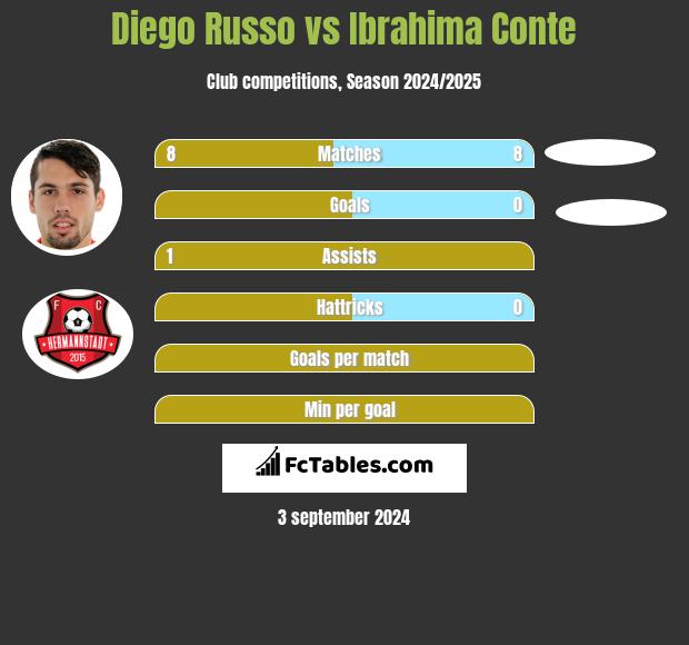 Diego Russo vs Ibrahima Conte h2h player stats