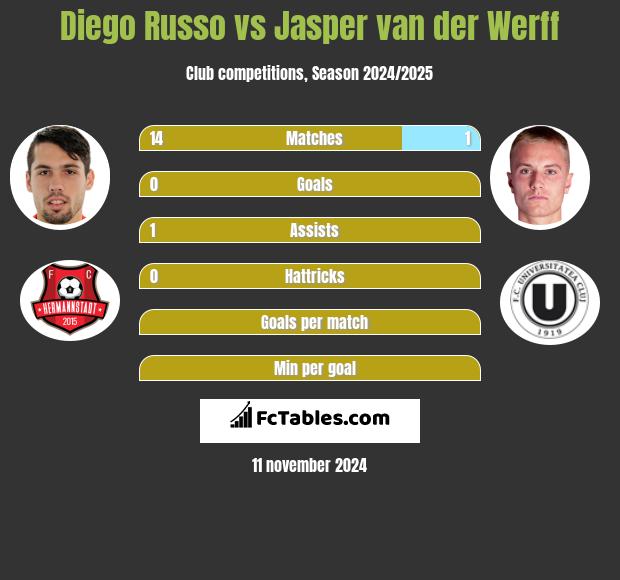 Diego Russo vs Jasper van der Werff h2h player stats