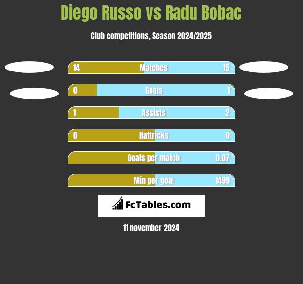 Diego Russo vs Radu Bobac h2h player stats