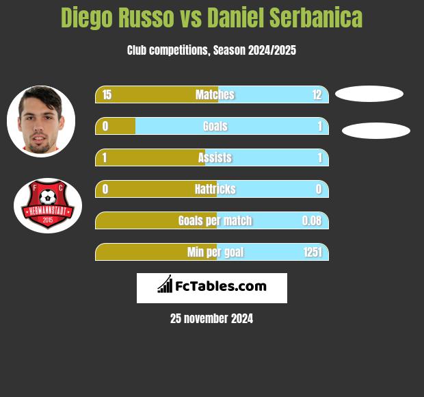 Diego Russo vs Daniel Serbanica h2h player stats