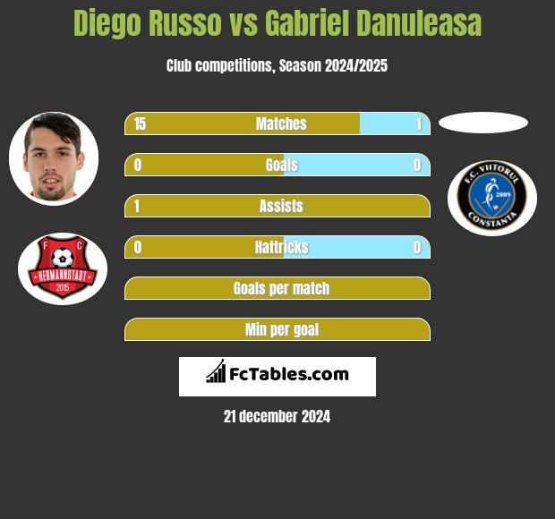 Diego Russo vs Gabriel Danuleasa h2h player stats