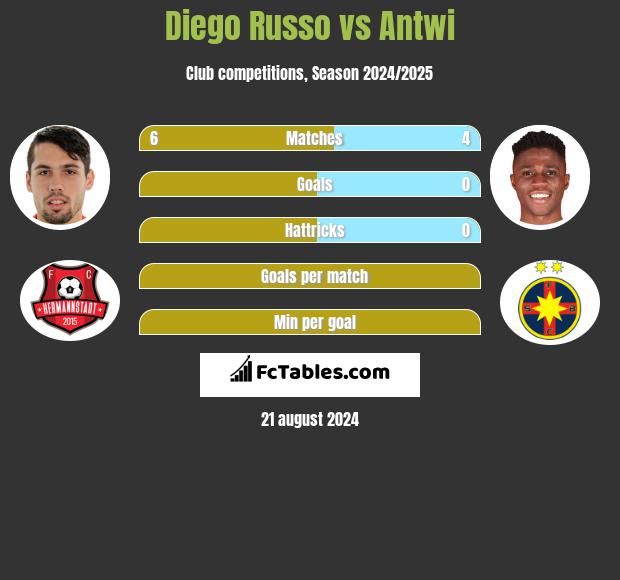 Diego Russo vs Antwi h2h player stats