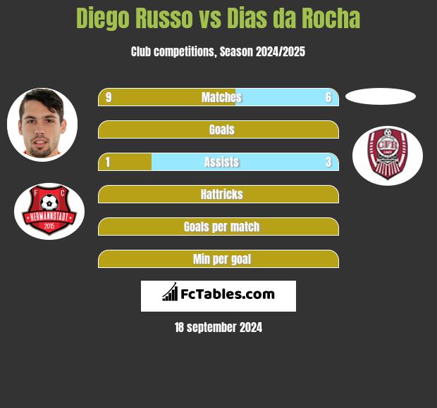 Diego Russo vs Dias da Rocha h2h player stats