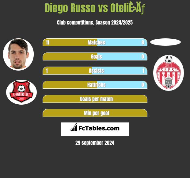 Diego Russo vs OteliÈ›Äƒ h2h player stats