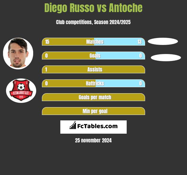 Diego Russo vs Antoche h2h player stats