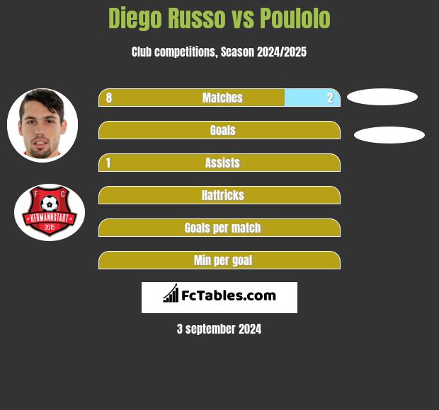 Diego Russo vs Poulolo h2h player stats